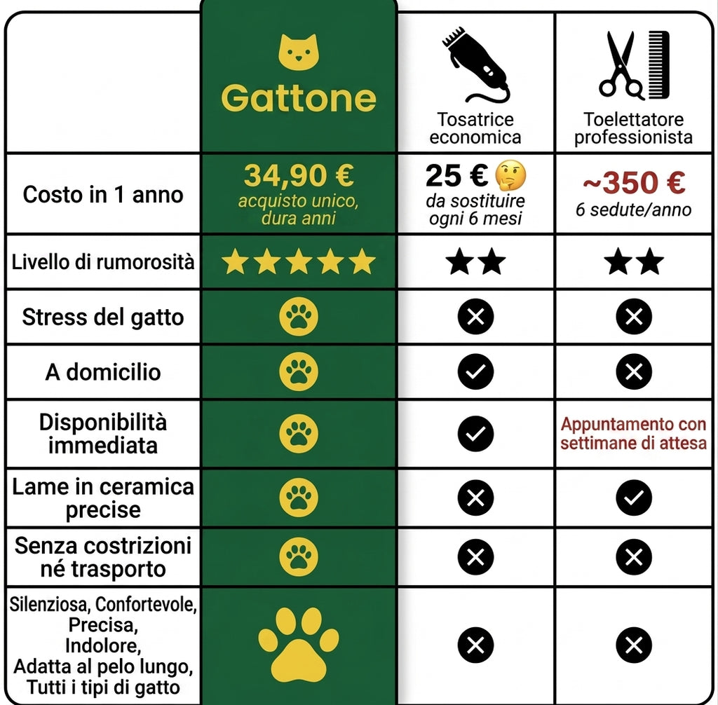 Tabella comparativa tosatrice silenziosa vs altre